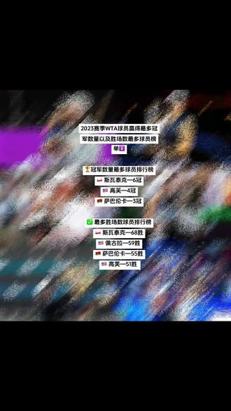 #网球 #斯瓦泰克 #wta
#萨巴伦卡 2023赛季WTA球员赢得最多冠军数量以及胜场数最多球员榜单🚺
🏆冠军数量最多球员排行榜
🇵🇱 斯瓦泰克—6冠
🇺🇸 高芙—4冠
🇧🇾 萨巴伦卡—3冠
✅ 最多胜场数球员排行榜
🇵🇱 斯瓦泰克—68胜
🇺🇸 佩古拉—59胜
🇧🇾 萨巴伦卡—55胜
🇺🇸 高芙—51胜
同时#郑钦文 今年获得两个冠军
