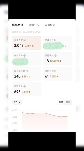 番茄小说,书测结束,最优书名第5天,给量依旧没有什么变化。#日常数据记录 #番茄小说#网文小说#赚钱