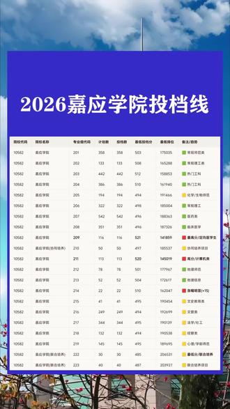 嘉应学院2025-2026年广东物理类专业组录取分数线对比
📊 关键变化解读
🔆最大涨幅:
专业组209(临床医学定向) 暴涨 +26分,从495分飙升至521分,说明定向医学生项目热度急剧上升,竞争更加激烈。
🌟最大跌幅:
专业组208(临床医学普通) 暴跌 -41分,从537分降至496分。
🔆工科类全面上涨:
203(电子信息类)+9分、204(计算机/软件类)+11分、211(计算机科学与技术)+12分,反映理工科持续受热捧。
♂️师范类分化:
201(数理师范)基本持平(-1分),但215(文史教育类)下跌4分,217(法学/社工)下跌4分,文科师范方向吸引力有所减弱。
✅联合培养项目回暖:
220和221组分别上涨5分和3分,表明国际合作办学项目的认可度在提升。
#分数线 #广东高考 #嘉应学院 #录取通知书 #梅州教育