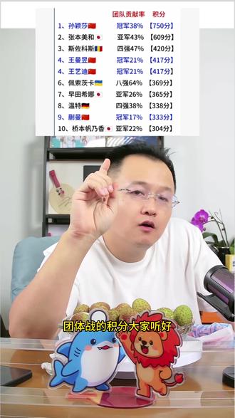 世乒赛孙颖莎9战全胜,决赛铁血一单独得两分,为何才分到区区750分?#孙颖莎 #国乒