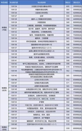 扬大预估分数线出炉!