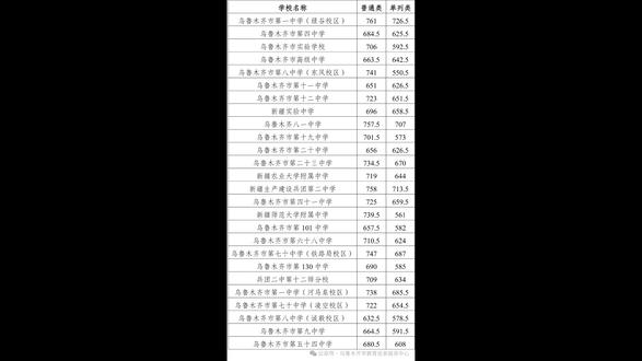 为什么我会说三中今年的分数线不会700多 你们有些人连七百零几和700大几十都分不清,还要出来和我杠?首先就伊宁市目前的教育水平是没有办法出太多高分的,大于等于770.其次中考55分流以后只有一半的人能去读高中,所以三中的分数线会按照大多数人的成绩换算下来取优先值。此外所谓说有多少多少人考700多的,你们真觉得700分以上是什么很稀有的事情吗?去年乌鲁木齐前三中录取分都是750以上,伊宁市真正考得好的也都被偷偷打电话录走了。我也真不明白你们在这里和我讨论这些有什么意义。我还真没见到有720以上的同学在这里和我犟,还有更多和我犟的人学习也就最高是个高中毕业,主包也就不明白你们过来凑什么热闹,经历点风吹雨打就真觉得自己什么都懂了吗?主包自己带的学生今年也没有一个低于710的我也不觉得他们考的有多好只能算是正常发挥。比较没带到750+我都会觉得是我们老师没做好你们激动个什么啊#内容过于真实 #每日一题