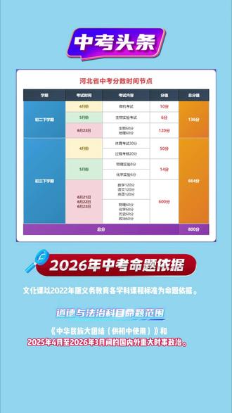 2026年河北中考命题依据以及中考分数时间节点 河北中考临近,最后的时间可以多看看道法,关于2025年4月至2026年3月国内外重大时事政治,有助于考试哟
#河北中考 #中考倒计时 #燕郊