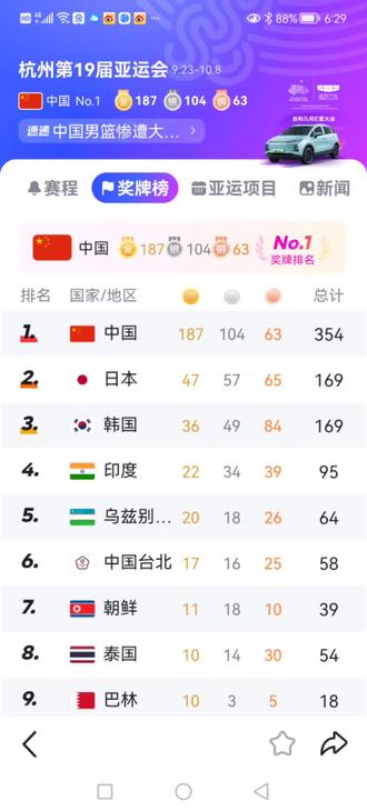 杭州亚运会10月6日奖牌榜大全(按名次、国家、金牌、银牌、铜牌和奖牌总数排列):
第一名:中国 187 104 63 354
第二名:日本 47 57 65 169
第三名:韩国 36 49 84 169
第四名:印度 22 34 39 95
第五名:乌兹别克斯坦 20 18 26 64
第六名:中国台北 17 16 25 58
第七名:朝鲜 11 18 10 39
第八名:泰国 10 14 30 54
第九名:巴林 10 3 5 18
第十名:哈萨克斯坦 9 18 41 68
第十一名:伊朗 9 18 18 45
第十二名:中国香港 8 16 29 53
第十三名:印度尼西亚 7 11 18 36
第十四名:马来西亚 5 7 18 30
第十五名:卡塔尔 5 6 3 14
第十六名:菲律宾 4 2 12 18
第十七名:吉尔吉斯斯坦 4 2 7 13
第十八名:沙特 4 2 3 9
第十九名:新加坡 3 6 6 15
第二十名:阿联酋 3 5 8 16
第二十一名:越南 3 4 17 24
第二十二名:蒙古国 2 4 12 18
第二十三名:科威特 2 4 3 9
第二十四名:塔吉克斯坦 2 1 4 7
第二十五名:中国澳门 1 2 2 5
第二十五名:斯里兰卡 1 2 2 5
第二十七名:缅甸 1 0 2 3
第二十八名:约旦 0 4 2 6
第二十九名:土库曼斯坦 0 1 4 5
第三十名:巴基斯坦 0 1 2 3
第三十一名:文莱 0 1 1 2
第三十一名:阿曼 0 1 1 2
第三十三名:阿富汗 0 0 4 4
第三十四名:老挝 0 0 3 3
第三十五名:伊拉克 0 0 2 2
第三十六名:孟加拉国 0 0 1 1
第三十六名:柬埔寨 0 0 1 1
第三十六名:黎巴嫩 0 0 1 1
第三十六名:尼泊尔 0 0 1 1
第三十六名:巴勒斯坦 0 0 1 1
第三十六名:叙利亚 0 0 1 1(完)