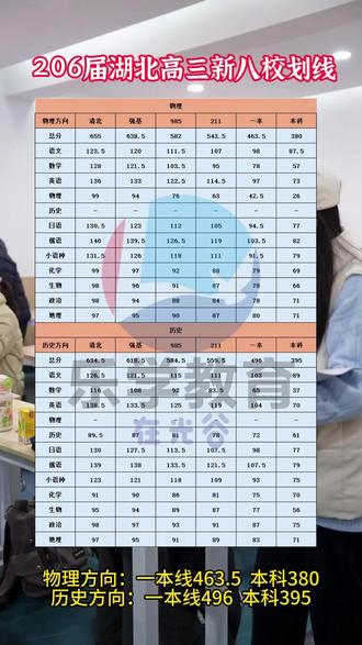湖北高三新八校元月联考划线已出,看看你过线了吗 #艺考文化课 #文化课集训 #乐学教育在光谷 #元月调考 #高三