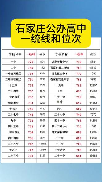 石家庄公办高中一统分数线与位次##高中录取数据 #石家庄一统线 #中考志愿填报 #河北中考政策