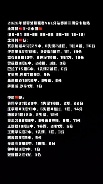 2026年世界女排联赛VNL分站赛第二周安卡拉站
土耳其🇹🇷3-2中国🇨🇳
(25-21 26-28 23-25 25-16 15-12)
土耳其🇹🇷队:
瓦尔加斯45扣29中,0失误2被拦,3拦4发,36分
伊尔金34扣12中,2失误1被拦,1拦,13分
杰克22扣10中,2失误1被拦,1拦1发,12分
奥兹登8扣6中,2被拦,3拦,9分
巴拉丁15扣6中,1失误2被拦,6分
艾里弗.沙辛7扣3中,3分
亚普拉克15扣2中,3失误,2分
萨里哈.沙辛1发,1分
中国🇨🇳队:
龚翔宇37扣20中,1失误1被拦,2发,22分
庄宇珊43扣13中,6失误4被拦,1拦,14分
唐欣21扣12中,2失误,12分
董禹含25扣9中,3失误2被拦,2拦,11分
王媛媛10扣3中,1失误,2拦1发,6分
王奥芊6扣2中,1失误,1拦,3分
陈厚羽3扣3中,3分
李晨瑄5扣2中,1被拦,2分
郭中楠3扣1中,1分
张籽萱2拦1发,3分#大山排球 @DOU+小助手