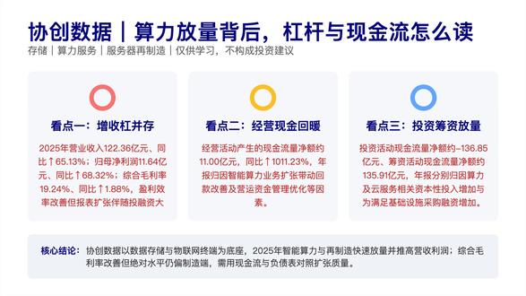 协创数据2025年报拆解:算力放量与报表里的杠杆节奏 依据协创数据《2025年年度报告》:2025年营业收入122.36亿元、归母净利润11.64亿元,综合毛利率19.24%;分产品中数据存储设备、物联网智能终端及其他披露分部毛利率;智能算力产品及服务与服务器及周边再制造披露营业收入;经营活动现金流量净额约11.00亿元,投资活动现金流量净额大额净流出主要与算力相关资本性支出有关。仅供学习交流,不构成投资建议。
