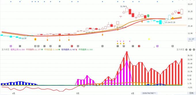 6.24华天科技,主力洗盘还是出货一个指标秒懂 #华天科技