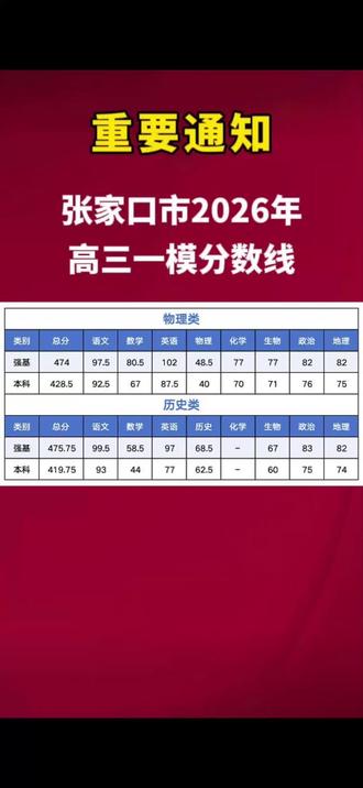 2026年高三一模分数线出炉 #张家口教育#高三一模#分数线#升学规划#热点