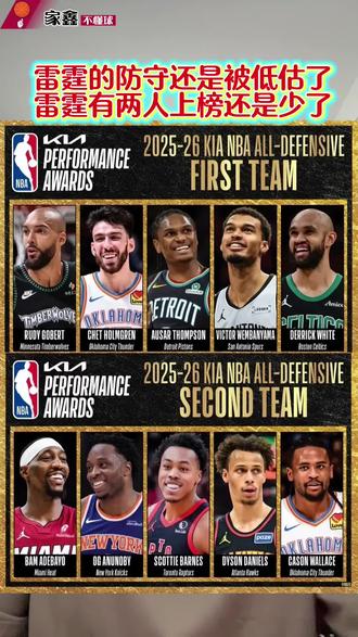 NBA官方公布最佳防守一阵二阵,雷霆的防守还是被低估了! #nba最前线 #nba赛季 #nba赛事动态 #nba公布最佳阵容 #nba阵容