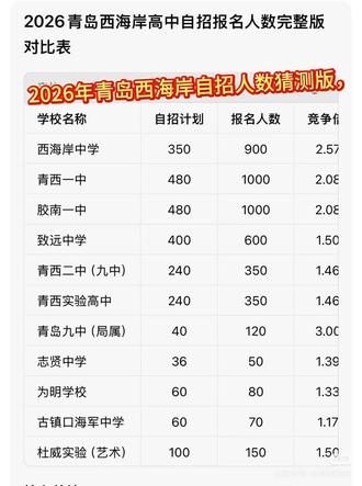 青岛西海岸自招人数猜测版#自招人数#自招报名情况