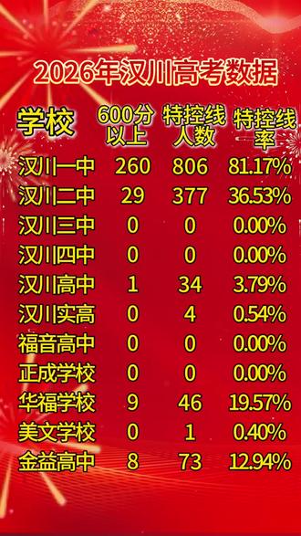 汉川2026年高考数据#汉川 #汉川高考 #高考成绩