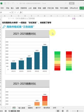 柱形图颜色太单调?一招搞定 “彩虹渐变”,老板看了都夸 柱子只有一种颜色?太普通!教你用条件格式做 “三色刻度”,5 步出效果:
① 先在表格里输 7 个对应数值,选中它们,点开【条件格式】→【新建规则】→【三色刻度】。
② 最低值设红色、中间黄色、最高值绿色,确定!颜色自动渐变,想反着来?在规则里调换颜色就行,超灵活!
③ 删掉文字!右键设置单元格格式,输入 3 个分号 “;;;”,文字瞬间消失,只剩漂亮的颜色块。
④ 复制颜色块,选中柱形图右键【设置系列格式】,选【图片填充】→【剪贴板】,再调缩放比例到 3500—— 每个柱子的颜色完美对应数据,高级到炸!
学会这招,你的图表在汇报里绝对最吸睛!
#柱形图 #柱形图制作 #彩虹色 #柱形图的高级 #EXCEL图表 @Excel小知识 @羽飞Excel @Excel办公教学 @秋叶Excel @Excel办公达人 @0基础学Excel @三秒Office @玩转office
