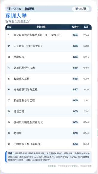 深圳大学2026年辽宁高考录取分数线 深圳大学2026辽宁分数线|双非中的“顶流”,IEEE荣誉班654分领跑,物理类593分也能上!
家人们,今天唠一所“不是985/211,但分数超211”的顶流双非——深圳大学。位于深圳,背靠腾讯、华为、大疆等科技巨头,实习和就业资源丰富,毕业生在粤港澳大湾区就业优势明显。2026年辽宁普通类本科批分数出炉,物理类654-593分,历史类624-599分,直接对照👇
物理组(654-593分)
第一梯队|IEEE荣誉班/金融科技(634-654分)
集成电路设计与集成系统(IEEE荣誉班)654分、人工智能(IEEE荣誉班)636分、金融科技634分。IEEE荣誉班是深大最顶尖的精英班型,集成电路654分领跑全校,分数已超过部分985/211。金融科技634分紧随其后,深大在金融科技领域与深圳金融产业结合紧密。
第二梯队|计算机/通信/机械(623-630分)
计算机科学与技术630分、智能感知工程628分、光电信息科学与工程627分、新能源科学与工程626分、通信工程625分、机械设计制造及其自动化623分、物理学623分、生物医学工程(卓越班)623分。623分集中了三个专业,是深大工科的主流分数线。
第三梯队|口腔/临床/中外(593-621分)
信息与计算科学621分、口腔医学615分、临床医学609分、金融科技(中外)608分、电子商务(中外)593分(最低)。口腔医学615分高于临床医学609分,口腔热持续。中外合作办学593分是深大最低门槛,毕业证与普通专业一致,学费较高。
历史组(624-599分)
经济学(数智经济创新班)624分、法学615分、会计学614分、国际经济与贸易610分、汉语言文学606分、法语606分、工商管理599分(最低)。经济学创新班624分是历史组最高,深大经管类专业在深圳就业优势明显。工商管理599分是历史组最低门槛。
核心看点:
· IEEE荣誉班654分是深大最顶尖的精英班型,保研率高,直通深圳头部科技企业。
· 口腔医学615分高于临床医学609分,口腔热在深大同样明显。
· 中外合作办学最低593分,是低分进深大的重要通道。
· 历史组工商管理599分是历史组最低门槛,适合分数有限但想进深大的宝子。
#深圳大学 #高考志愿 #辽宁高考 #双非顶流#规划志愿填报
