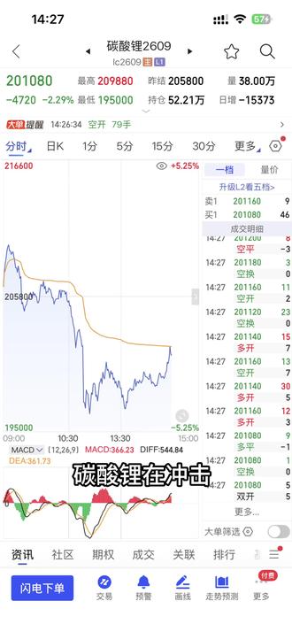 碳酸锂:今日高台跳水!⚠️投资有风险,交易需谨慎。#碳酸锂 #锂矿 #碳酸锂期货 #期货
