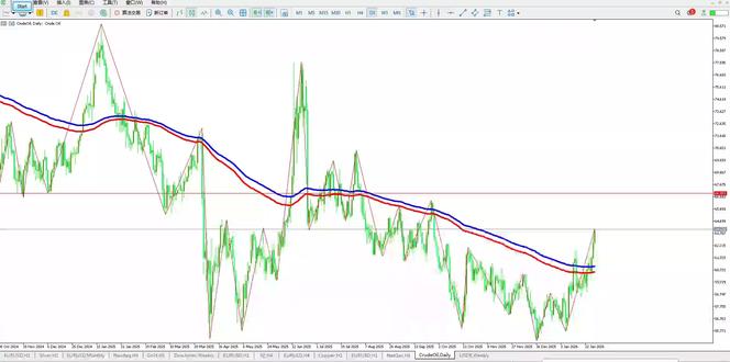 2026年1月29日原油天然气行情分析 #原油 #原油交易 #原油行情 #原油策略 #原油技术分析