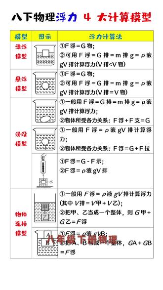 26年八年级物理下册浮力4大计算模型力学必考题型真题答案共60页
#八年级 #八年级物理 #八年级下册