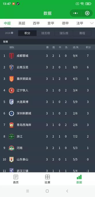 五大联赛+中超最新积分榜