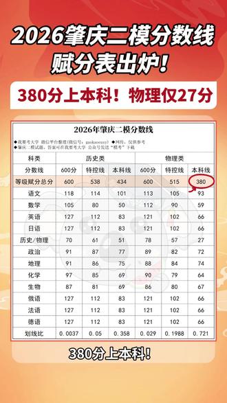 380分上本科!2026肇庆二模分数线+赋分表出炉 #2026届 #肇庆二模 #模考 #2026高考 #分数线