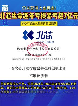 仍未获得上会机会! 北芯生命连年亏损累亏超7亿元 核心产品纳入集采价格已腰斩
近日,北芯生命更新了招股书,公司致力于开发为心血管疾病诊疗带来变革的精准解决方案,于2023年3月向科创板递交招股书,拟通过第五套上市标准上市,目前已经历一轮问询但仍未获得上会机会。
公司连年亏损,累亏已超7亿元,两款核心产品虽为国内首款获批但后续竞品已陆续上市。同时,为公司提供主要营收来源的产品陆续纳入省份集采,产品价格腰斩,而公司以经销为主,或需面临渠道补差价问题。
虽有两款核心产品,但是2021年-2023年以及2024年上半年,北芯生命营业收入分别为0.52亿元、0.92亿元、1.84亿元和1.45亿元同期归母净利润为-4.45亿元、-2.9亿元、-1.4亿元和-0.3亿元,报告期内均处于持续亏损之中。截至2024年6月30日,公司合并报表累计未分配利润为-7.22亿元。
