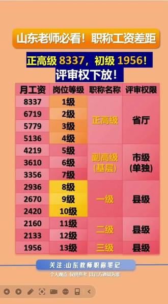 2026教师工资表!正高级8337,初级1956!评审权下放!
同样是老师,一级岗位,差出一倍工资!
依据2026最新对照表:
✅ 正高级(1-4级):8337-5136元
✅ 副高级(5-7级):4219-3356元
✅ 中级(8-10级):2936-2420元
✅ 初级(13级):1956元
⚠️ 重点提醒:
基层高级教师与统一职称在基层同等待遇!
并且实行单独评审、单独公示,通过率更高!
评职称不是为了面子,是为了真金白银的收入!
你的岗位是几级?评论区告诉我!
#山东教师工资 #职称评审 #教师干货 #基层职称#教师职称评审