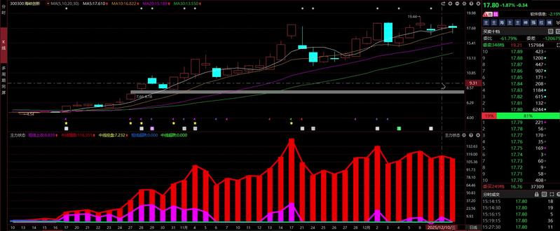 12月11日海峡创新:洗盘还是出货!你究竟想怎么样? #股民 #交易 #财经 #金融 #干货分享