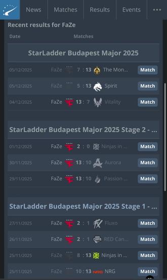 她突然凑近问我,“你平时看哪个队伍啊?”我后背一凉,支支吾吾:“就…...HLTV前十的那个。”女生眼睛亮起来:“绿龙吗?我也喜欢donk!”我声音发虚:“不是”“那肯定是黑豹咯?哈哈他们现在表现真的很不错!”“也不是”“那小蜜蜂总对吧?”她兴致勃勃。“不…..”我死死盯着鞋尖,恨不得用眼神把地板烧出个洞。“是NAVI吗?这有啥不好意思的?”她歪头轻笑。“虽然我也知道现在navi是国际阵容。”“我不喜欢这些….”我喉结滚动,声音像卡了壳的子弹。女生沉默两秒,突然瞪大眼睛:“你该不会……喜欢G2吧?”她关切的目光像探照灯打在我脸上,我浑身发抖,耳膜嗡嗡作响。我死死掐住大腿,从牙缝里挤出蚊子般的颤音:“都……都不是!”空气突然安静。女生笑容凝固,声音陡然降温:“那你到底喜欢什么队?CS前十的队伍,还能有什么?”她的话像冰锥扎进心脏。我膝盖一软跪倒在地,眼泪砸在地砖上。“我……我喜欢FaZe Clan!”整条走廊瞬间死寂,只有我吸鼻涕的抽噎声在回荡。周围人投来怜悯的目光,仿佛看见有人在马戏团里当小丑。我死死捂住脸,指缝里渗出滚烫的羞耻。女生抓起外套转身要走。我哭喊着拽住她衣角:“求你别走!我们jaccob本质黄忠,再给他一点时间!”围观人群爆发出嗤笑,我却抱得更紧:
“不许笑我们Faze Clan! Karrigan拼不过怎么了,没有想法又怎么了,Broky空枪又如何!这可是FaZe Clan!银河战舰!Twistzz和Frozen构成无解的羁绊!jaccob会成长为最强的正面的,Broky也会变为传奇狙击手!”此刻远处传来保安的脚步声和一声呵斥:“哪儿来的妄想症精神病!”随即被扔出了门外……#Faze #CS2 #NiKo #m0nesy #Falcons