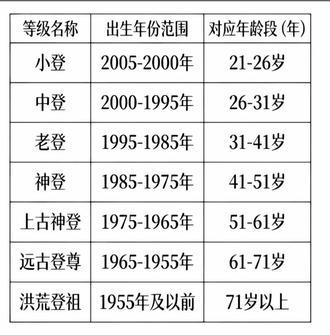 对号入座吧,你混到哪个等级了… 一不小心,混到了老登😂#最新年龄划分标准 #2026年年龄对照表 #抖音玩法合伙人计划