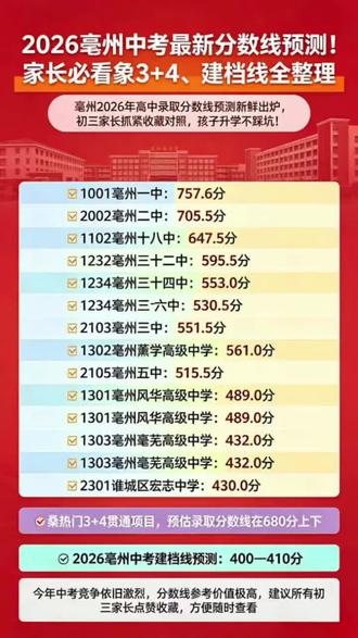 2026亳州高中录取分数线预测
1001-亳州一中 | 757.6分
2002-亳州二中 | 705.5分
1102-亳州十八中 | 647.5分
1232-亳州三十二中 | 595.5分
1234-亳州三十四中 | 553.0分
1301-亳州风华高级中学 | 489.0分
1302-亳州薰学高级中学 | 561.0分
1303-亳州亳芜高级中学 | 432.0分
2103-亳州三中 | 551.5分
2105-亳州五中 | 515.5分
2301-亳州谨城区宏志中学 | 430.0分
亳州三十六中 | 530.5分
3+4预计680分左右
2026中考建档线预测(400-410)
建议家长收藏#亳州一中 #强烈推荐 #亳州夏思仁老师 #学习方法 #自主学习
