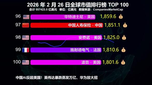 华为出手!英伟达市值一夜蒸发超1.7万亿元,最新全球市值百强 华为云2月26日发布了码道代码智能体公测版,这可不是普通的编程工具,集成了多款主流模型还有鸿蒙专属模型,能自动生成代码、做测试用例,还能解答研发问题,开发者用它能大幅提升效率,相当于有了个AI编程助手,这波操作也让国产AI应用落地又迈了一步。
当地时间2月26日,美股三大指数收盘涨跌不一,纳指跌1.18%,标普500指数跌0.54%,道指涨0.03%。大型科技股多数下跌,英伟达跌超5%,创去年4月16日以来最大单日跌幅,市值一夜蒸发2593亿美元(约合人民币17739亿元)。#华为 #英伟达 #美股 #AI #科技