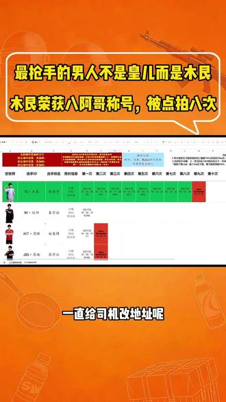 最抢手的男人不是皇儿而是木艮,木艮荣获八阿哥称号,被点拍八次 最抢手的男人不是皇儿而是木艮,木艮荣获八阿哥称号,被点拍八次#2026PEL #PEL转会期 #TC木艮 #2026PEL夏季转会期