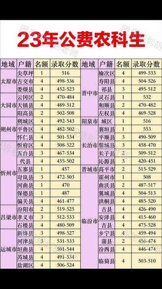 什么是公费农科生?报考条件是什么?享受什么待遇?#公费农科生录取分数 #山西高考 #公费 #山西高考志愿填报 #毕业包分配