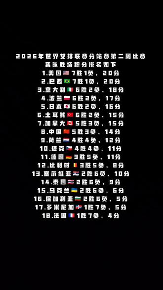 2026年世界女排联赛分站赛第二周比赛
各队胜场积分排名如下#大山排球 @DOU+小助手
1.美国🇺🇸7胜1负,20分
2.巴西🇧🇷7胜1负,20分
3.意大利🇮🇹6胜2负,18分
4.波兰🇵🇱6胜2负,17分
5.日本🇯🇵6胜2负,16分
6.土耳其🇹🇷6胜2负,15分
7.加拿大🇨🇦5胜3负,15分
8.中国🇨🇳5胜3负,14分
9.荷兰🇳🇱4胜4负,12分
10.捷克🇨🇿4胜4负,11分
11.德国🇩🇪3胜5负,11分
12.比利时🇧🇪3胜5负,8分
13.塞尔维亚🇷🇸2胜6负,10分
14.泰国🇹🇭2胜6负,9分
15.乌克兰🇺🇦2胜6负,6分
16.保加利亚🇧🇬2胜6负,5分
17.多米尼加🇩🇴1胜7负,5分
18.法国🇫🇷1胜7负,4分