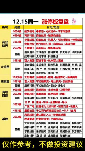 12.16市场分析#股票 #商业航天#半导体