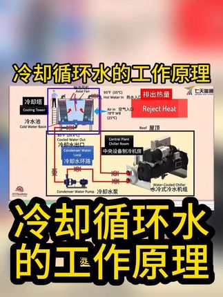 冷却循环水的工作原理#冷却水#制冷原理#暖通 #水泵循环