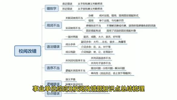 事业单位综应B校阅改错题核心知识点总结梳理
校阅改错是事业单位考试中高频的语言文字能力题型,核心是识别并修正文字、用词、语法、语序、逻辑、标点六大类错误,下面结合思维导图逐一拆解:
一、错别字
这类错误是最基础的文字错误,主要分为两类:
1. 音近错误:读音相近但字形、字义不同的字混淆,比如“辐射”误写为“幅射”、“迫不及待”误写为“迫不急待”,修改时需结合字形和意义判断。
2. 形近错误:字形相近但读音、字义不同的字混淆,比如“编纂”误写为“编篡”、“针灸”误写为“针炙”,修改时需结合字音和意义判断。
二、用词不当
这类错误是词语使用不符合语境或语法规则,分为两类:
1. 关联词使用不当
- 杂糅:成对出现的关联词混用固定搭配,比如“不仅……而且”错用为“不仅……但是”。
- 错用:单个关联词与句意逻辑不符,比如用“但是”表达递进关系。
2. 实词使用不当
- 感情色彩不当:误用褒贬义词,比如将“果断”错用为“武断”,或用贬义词描述正面人物。
- 固定搭配有误:混淆词语的固定搭配对象,比如“提高水平”错用为“增强水平”、“履行义务”错用为“执行义务”。
三、语法错误
这类错误是句子结构不符合语法规则,导致成分残缺或冗余:
1. 一面对两面:句子前半部分出现“能否、成败、大小、是否、好坏”等两面词,后半部分却只对应一面,比如“能否努力学习是取得好成绩的关键”(应改为“努力学习是取得好成绩的关键”或“能否努力学习是能否取得好成绩的关键”)。
2. 成分多余
- 副词多余:重复使用表范围/程度的副词,比如“大约……左右”“很多……海量”。
- 介词多余:不必要地使用介词,比如“在从昨天开始”“对于这件事来说”。
3. 成分残缺:句子缺少必要成分,最常见的是介词残缺,比如滥用“使、让、在”导致主语缺失,如“在他的帮助下,使我进步了”(应删去“在……下”或“使”)。
四、语序不当
这类错误是词语或句子的排列顺序不符合逻辑或语言习惯:
1. 并列词句排序不当
- 并列词语语序不当:多个并列词语未按逻辑顺序排列,比如“讨论并学习”应改为“学习并讨论”。
- 并列句子语序不当:多个分句顺序混乱,不符合认知或时间逻辑。
2. 逻辑关系排序不当
- 未遵循“提出问题—分析问题—解决问题”的逻辑顺序。
- 未遵循单向性顺序