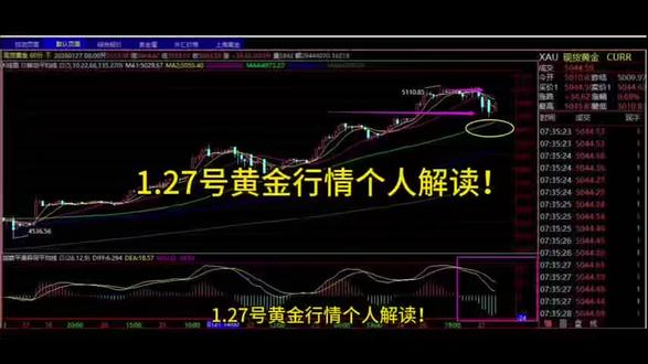 1.27号黄金行情个人解读!
昨日黄金一直在测试5100关口,但是没有站稳5100关口反而下破了5000关口,回补了缺口.目前在5040区域上方运行,接下来怎么看呢?
目前黄金小时线上看:布林线还是向上发散运行的.黄金k线整体在布林线上轨运行.MACD均线上绿色能量柱在放量运行.但是在缩量变短.阳线阴线在0轴上方20日均线附近运行.
日内首先关注5050-5060区域的情况,昨日这个区域一直没有下来,下半晚下来了下破了5000关口,目前在测试这个区域,看能不能突破上去.再就是下方的4980-5000关口的情况.上方还是重点放在5100关口上面.
1.27号黄金策略布局:
策略一:4980-5000布局多单,防守15个点,目标看5030-5050-5070
策略二强势突破5100关口顺势跟进,防守放在5084,目标看5120-5140-5160
策略三:5100上不去站不稳,参与一个回调空单,防守5116,目标看5080-5050
近期黄金波动异常,行情很快很大,注意控制好风险!