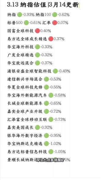 3.13 纳指估值 |3月14更新
纳指 🟢-0.93% 纳指100 🟢-0.62%
标普500 🟢-0.61% 汇率 🔴0.07%
国富全球科技 🔴0.40%
易方达全球成长精选 🔴0.37%
华宝海外科技 🟢-0.33%
广发全球精选 🟢-0.32%
华宝致远混合 🟢-0.37%
浦银安盛全球智能科技 🟢-0.49%
建信新兴市场混合 🟢-0.53%
华夏全球科技先锋 🟢-0.55%
华宝海外新能源汽车 🟢-0.58%
长城全球新能源车 🟢-0.65%
嘉实全球产业升级 🟢-0.72%
汇添富全球移动互联 🟢-0.73%
嘉实美国成长 🟢-0.92%
银华海外数字经济 🟢-0.95%
华宝纳斯达克精选 🟢-1.02%
易方达标普信息科技 🟢-1.05%
景顺长城纳斯达克科技 🟢-1.10%