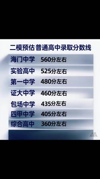 二模普通高中预估录取分数线