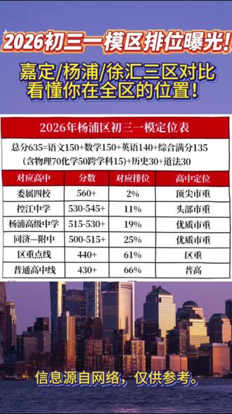 2026初三一模区排位曝光!嘉定635分制、徐汇700分制对照表,快看你家娃在哪个档!
#中考一模 #分数定位 #嘉定中考 #徐汇中考 #家长必看