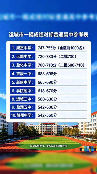 #中考倒计时 #一模考试 #提分秘籍 🌻🌻🌻运城的少年们、家长们看过来!
一模对标分数线出炉,几家欢喜几家忧。
如果此刻成绩理想,稳稳叩开心仪高中的大门,那就大胆奔赴、尽情选择,在心仪的校园里,继续向上生长、逐光前行,去拥抱更广阔的求学天地。
但请一定记得:
中考从不是人生的终点,从来没有唯一的成功标准答案。
不是只有顶尖普高一条路可走,条条大路通罗马。
分数有高低,成长无上限;赛道有不同,出彩不分途。
没能抵达理想普高,也不必焦虑迷茫、自我否定。
普高、职教高考、3+2贯通、专业技能赛道……人生的出口千千万,认真踏实、永远向上的人,终会在属于自己的领域里,闪闪发光、收获精彩。
一时的名次与分数,决定不了你一生的高度。
愿所有运城少年:
考得好,便乘势而上,前程似锦;
暂时失意,也放平心态,笃定前行。
脚下有路,心中有光,无论走哪一条路,都能抵达属于自己的繁花盛景🌿#金榜题名 #加油你是最棒的