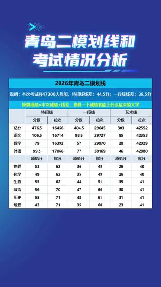 青岛二模划线及考试情况分析 青岛二模划线及考试情况分析#青岛二模#聊教育的王老师