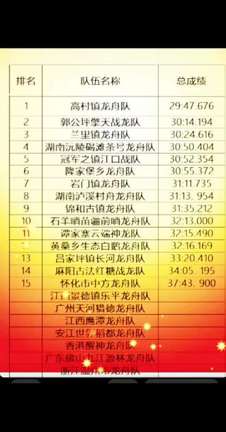 麻阳龙舟八强出炉。很荣幸千年古镇锦和队排名第九淘汰出局。推船回家
黄桑鹅今天咬人了。输谁都可以,就是不能输吕家坪。只为赢一场就嬴吕家坪。出口气。别的都不是什么问题了,必须大摆庆功宴。
麻阳赛龙舟比赛现场太热闹 。锅碗瓢盆齐出动,麻阳龙舟赛主打一个气势
襾亠……明天麻阳龙舟总决赛,希望高村少爷队真能守住光明顶。明天八大门派毕生绝学强攻光明顶。