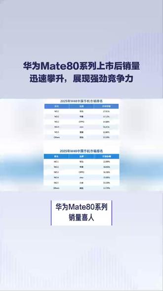 华为Mate80系列销量喜人,竟超越小米17系列,位居国产旗舰手机第二?这一现象背后有何原因?#华为 #科技