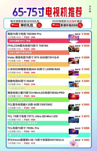 65-75寸电视机推荐,不知道怎么选的可以参考,包括:海信75E3NH Pro、FFALCON雷鸟75S78A、Vidda 75V1Q-R、小米REDMI A65、创维65A3F、海信U+MiniLED 75E5Q-PRO、TCL雷鸟65F295C、TCL 75T7L Ultra、TCL 75V8L Pro、华为Vision智慧屏5 SE 75英寸 #电视机 #tcl电视 #海信电视 #电视推荐 #家电