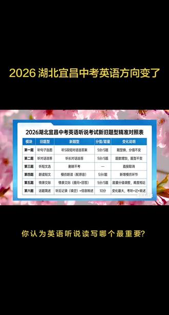 #每天一句英语 #创作者中心 #创作灵感 重磅!湖北26年中考 英语听说考试题型新变化 宜昌26届考生需重点关注 变化说明 旧题型 新题型 听句子选图 听短对话选图 题量分值不变,改为听5段短对话,从A、 B、C中选最佳答案。 (5分/5题) (5分/5题) 听对话选答 听长对话选答 题型不变,题数由原6-9题增至6-10题。 (6分/4题) (5分/5题) 听短文选 该题型删除不考 (4.5分/3 朗读短文 模仿朗读 新增原音音频,供学生模仿朗读。 (5分/题) (5分/题) 相同点:均有中文提示, 音频会播放英文 问题或应答语; 不同点:新题型互动性更强。 -l-1题需结合情景介绍、内容要点及 情景答 情景交际 (4.5分/3题) (5分/5题) 听到的应答语,分别提2个问题; 一13-15题需结合情景介绍、内容要点及 听到的英文提问,用英文回答3个问题,与 原题型差异较小。 差异显著,旧题型为根据中文要点进行英 新题型考查学生听取信息、记录 信息、转述信息的能力。 一听后记录(5分填空题):听短文后, 信息记录及转 话题简述 在答题区域用键盘输入缺失单词,一空限 (5分/题) (10分/2题) 填一词。 一信息转述题(5分):再听1遍短文, 结合所听内容及信息记录表中的内容进行 口头转述。