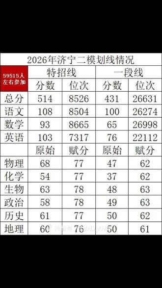 2026年高考济宁二模成绩出炉,家长必看!2026高考#济宁二模#高考志愿填报#金起点王老师