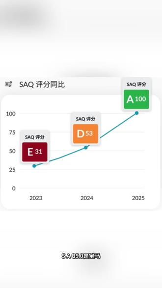 SAQ5.0是什么,SAQ5.0怎么填,SAQ5.0评分标准/怎么拿高分#SAQ#SAQ5.0#SAQ5.0问卷 #SAQ5.0是什么