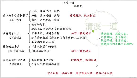 语文七下 太空一日 他承载千年的梦想,勇闯浩瀚未知的苍穹;
他直面升空的颠簸,从容应对未知的险情。
俯瞰大地山河,心怀家国担当。
以平凡之躯挑战极限,用真实文字留存征途。
他就是航天英雄杨利伟。
#复习素材#备课素材